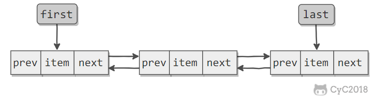 linkedList